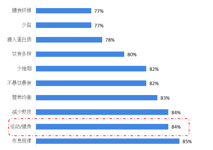 图表2：消费者认为有益健康的习惯排名（单位：%）